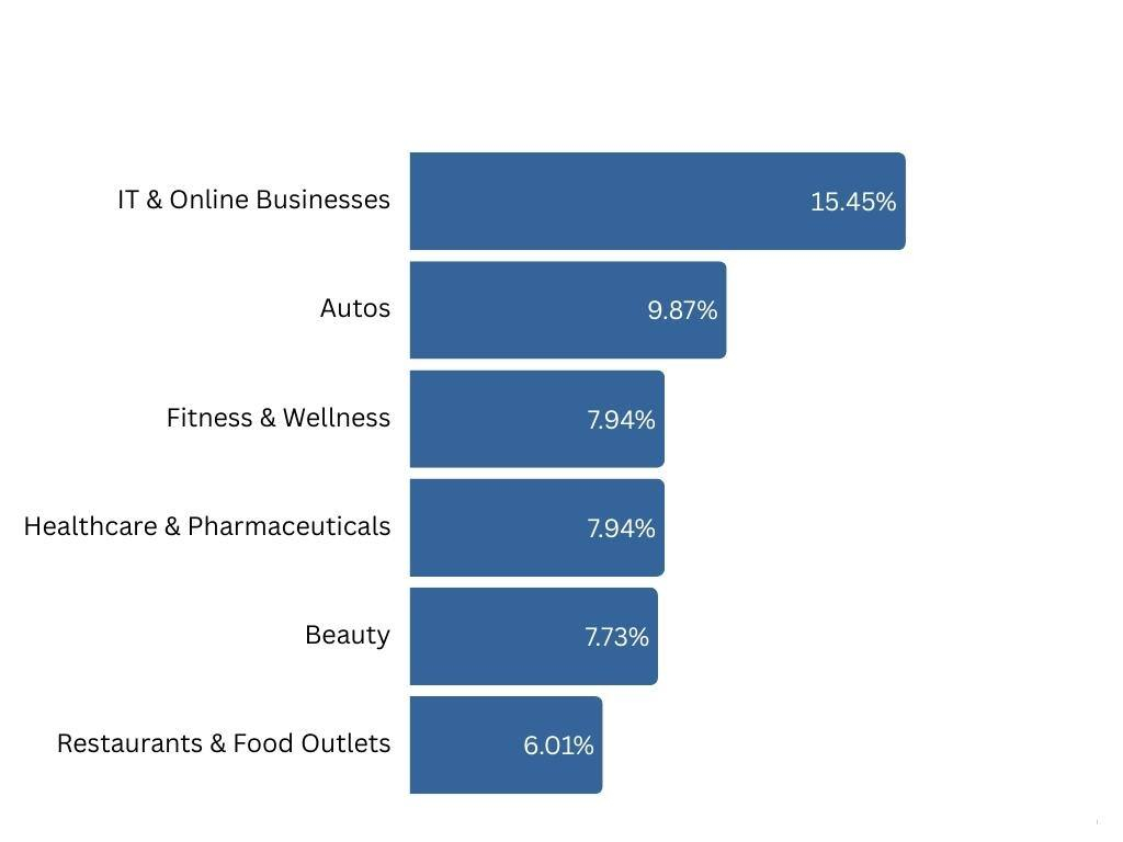 sectors Most Enquired on Dec 2024